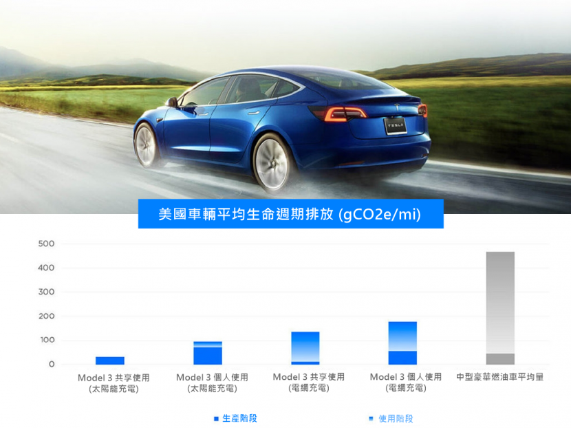 特斯拉電動車與傳統燃油車在平均生命週期間的碳排放比較 Ddcar 電動車