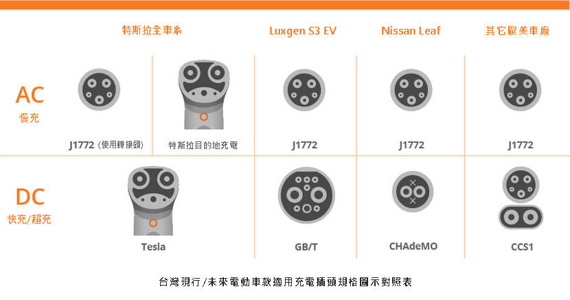 這台充電器我的車可以用嗎 新手必看電動車充電插頭規格介紹 Ddcar 電動車