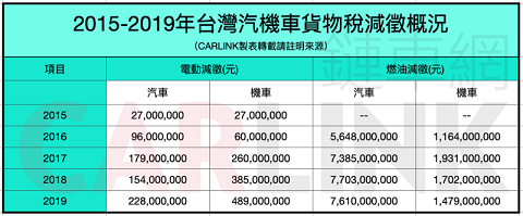 電動車貨物稅減免 140 萬天花板的由來 立法院會議紀錄 Ddcar 電動車