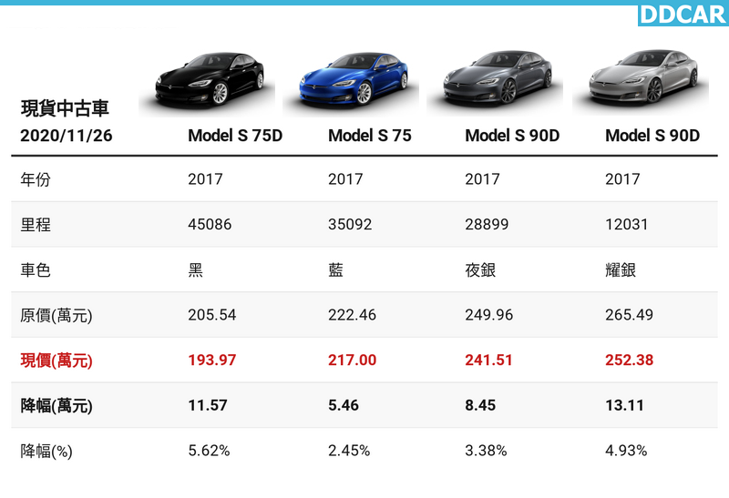 台灣特斯拉原廠中古車降價 Model S 二百萬有找 七天降幅最高13 萬元 Ddcar 電動車