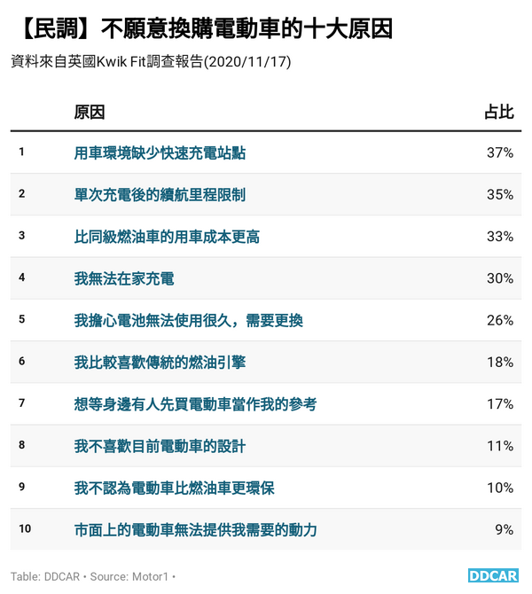 十個不買電動車的理由 棄油轉電 為何成為普羅大眾跨不過的檻 Ddcar 電動車