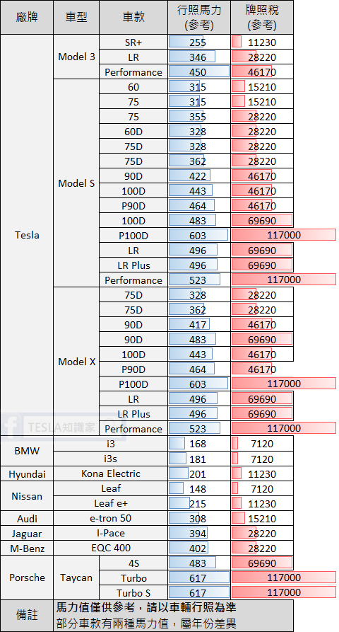 2017 2020 台灣電動車 行照馬力 牌照稅 參考表 Ddcar 電動車