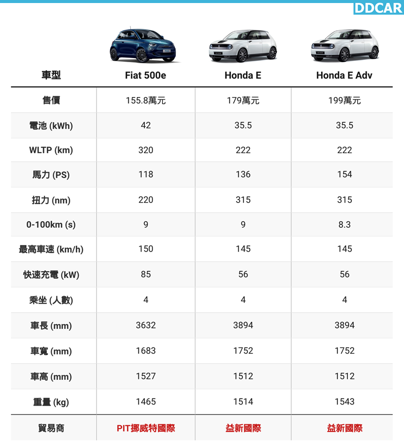 電動小車新勢力 Fiat 500e Honda E 貿易商接單引進 售價155 8 萬元起 Ddcar 電動車