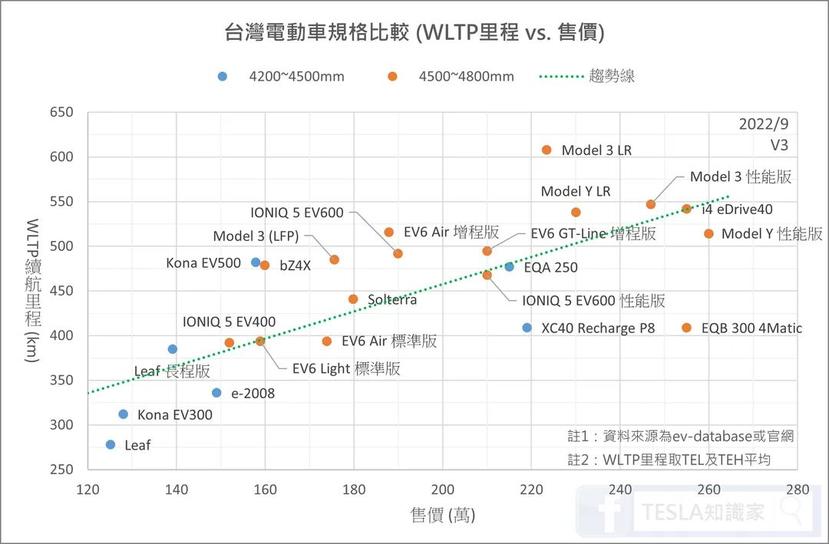 台灣三百萬元內電動車「續航力-vs.-車價」一目暸然大整理-1