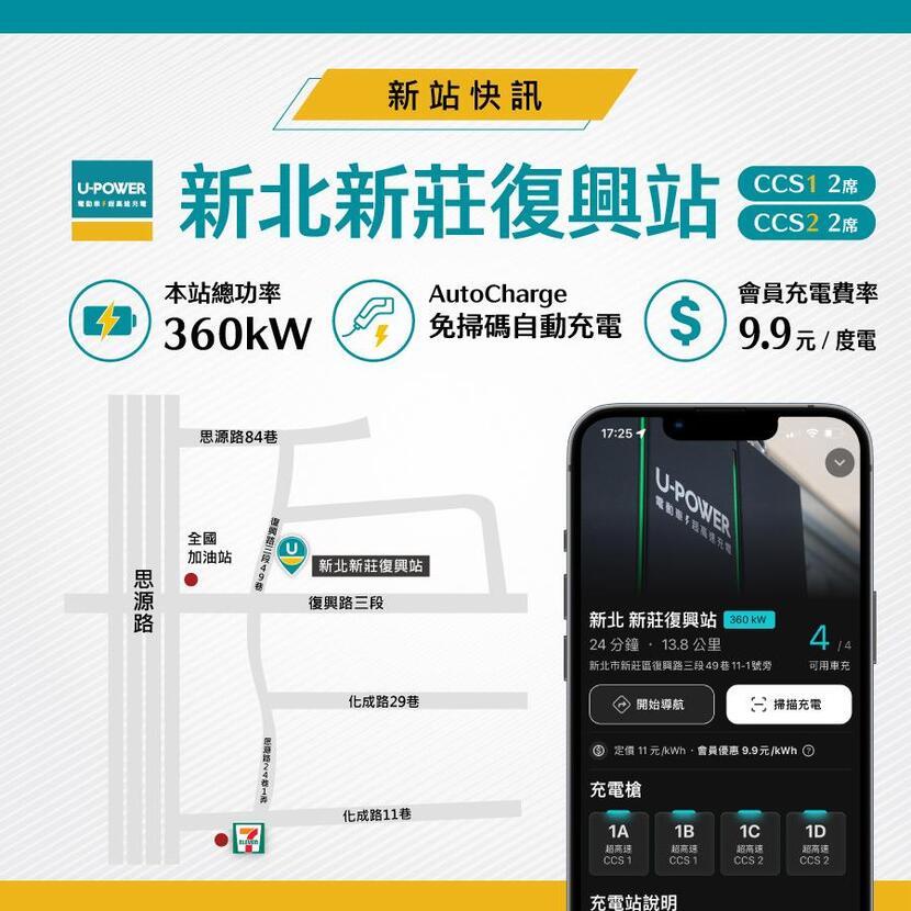 新北地區再添充電站點，鄰近台-64-線的-U-POWER-新莊復興站開站-3