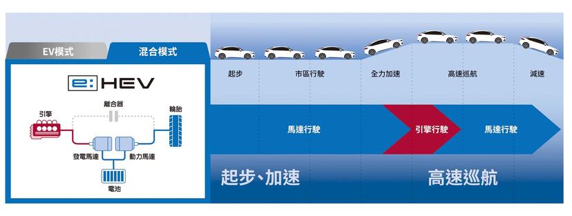 純電好？油電好？要加油保養又得換電池，油電車是雙重負擔或無里程焦慮？Honda-CIVIC-e:HEV-車主真心話-6