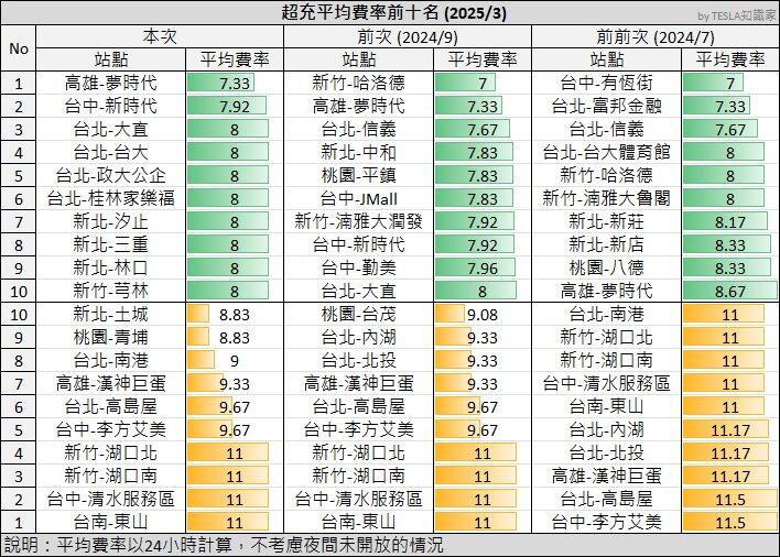 以分計費和尖離峰費率機制同步施行,最新全台特斯拉超充站費率資訊懶人包!-4 以分計費和尖離峰費率機制同步施行,最新全台特斯拉超充站費率資訊懶人包!-4
