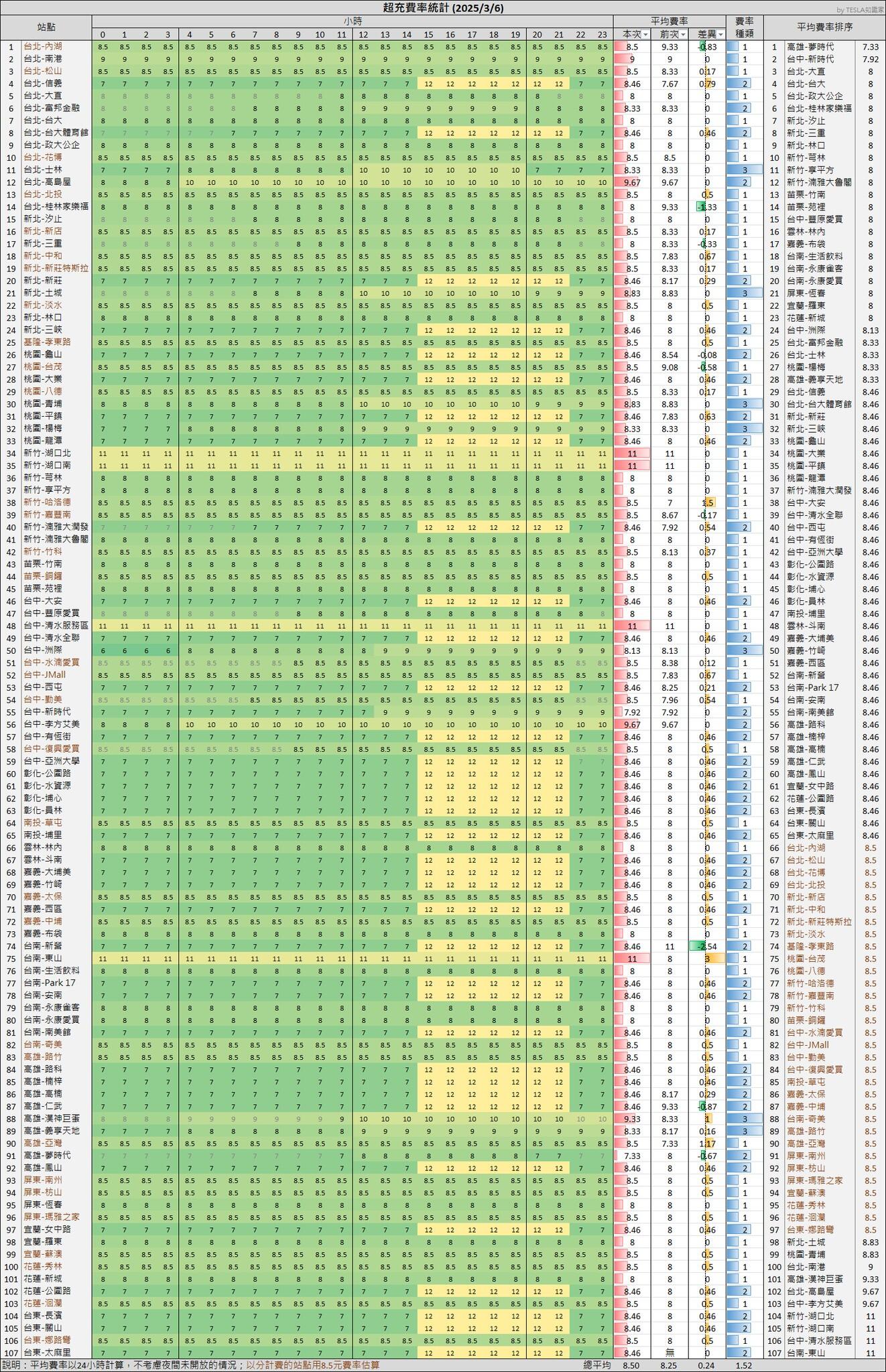 以分計費和尖離峰費率機制同步施行,最新全台特斯拉超充站費率資訊懶人包!-2 以分計費和尖離峰費率機制同步施行,最新全台特斯拉超充站費率資訊懶人包!-2